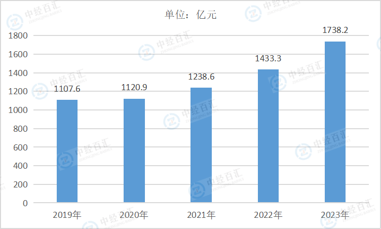 2019-<k>2023</k>年中国金属制品、机械和设备修理业营业成本