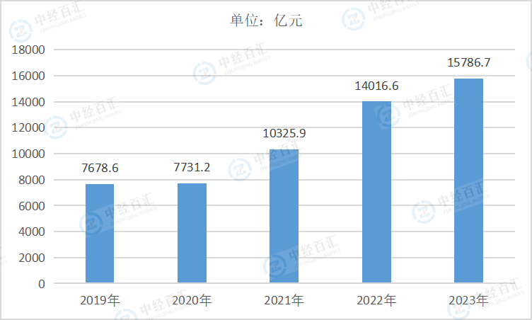 2019-2023年中国燃气生产和供应业营业成本