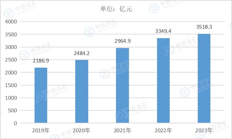 2019-<k>2023</k>年中国水的生产和供应业营业成本