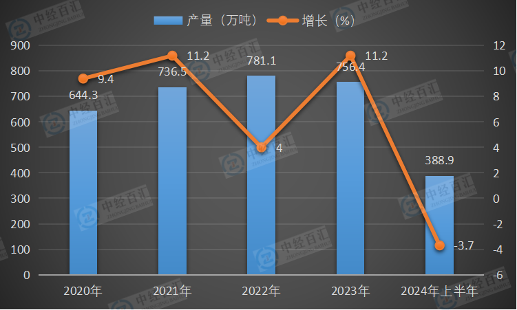 2020-<k>2024</k>年上半年中国铅产量及增长