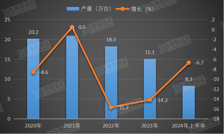 2020-2024年上半年中国金属成形机床产量及增长