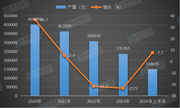 2020-<k>2024</k>年上半年中国挖掘机产量及增长