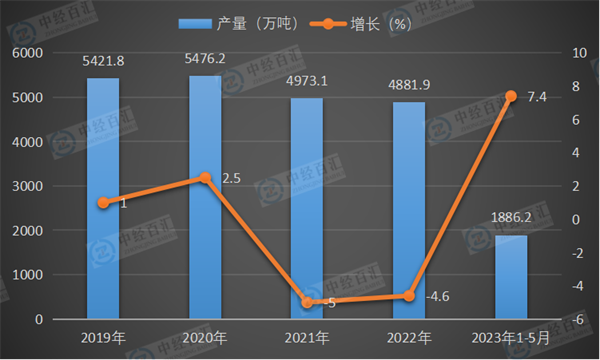 2019-<k>2023</k>年1-5月中国精制食用植物油产量及增长