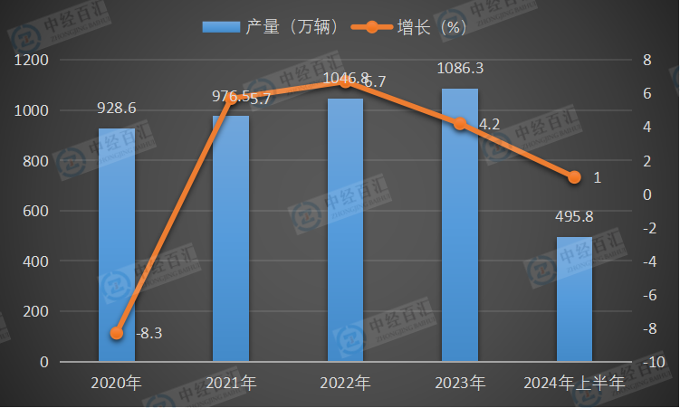 2020-<k>2024</k>年上半年中国基本型乘用车（轿车）产量及增长