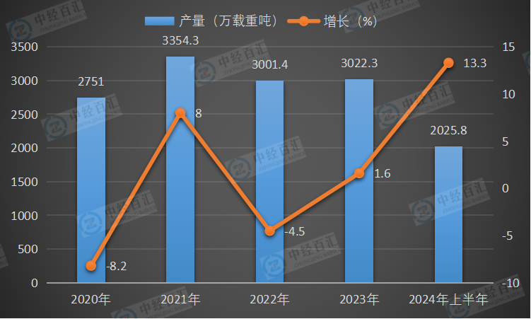 2020-<k>2024</k>年上半年中国民用钢质船舶产量及增长