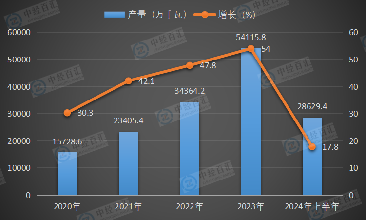 2020-2024年上半年中国太阳能电池（光伏电池）产量及增长