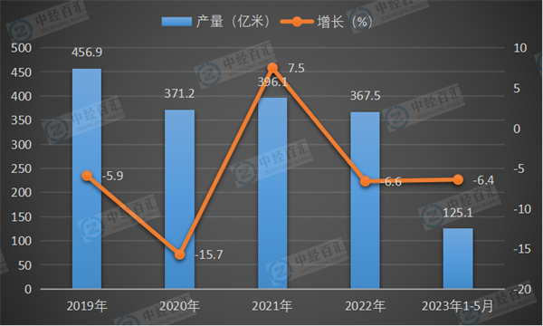 2019-<k>2023</k>年1-5月中国布产量及增长