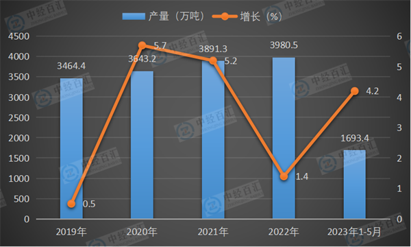 2019-2023年1-5月中国烧碱（折100％）产量及增长