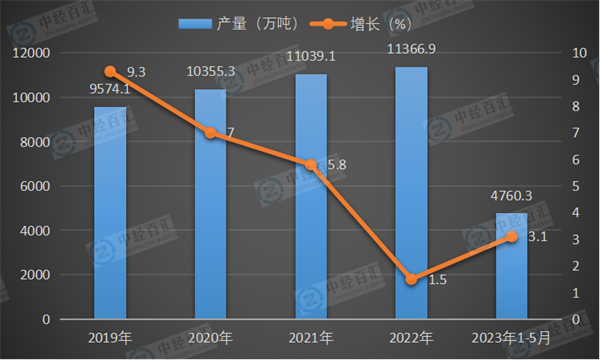 2019-<k>2023</k>年1-5月中国初级形态塑料产量及增长