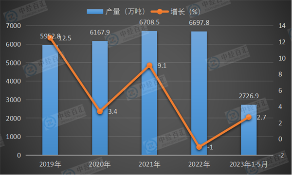 2019-2023年1-5月中国化学纤维产量及增长