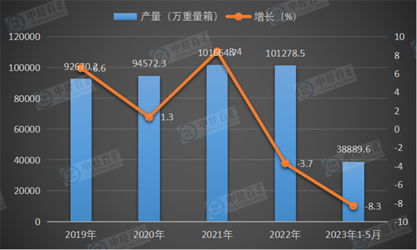 2019-<k>2023</k>年1-5月中国平板玻璃产量及增长