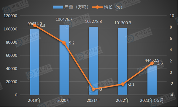 2019-2023年1-5月中国粗钢产量及增长