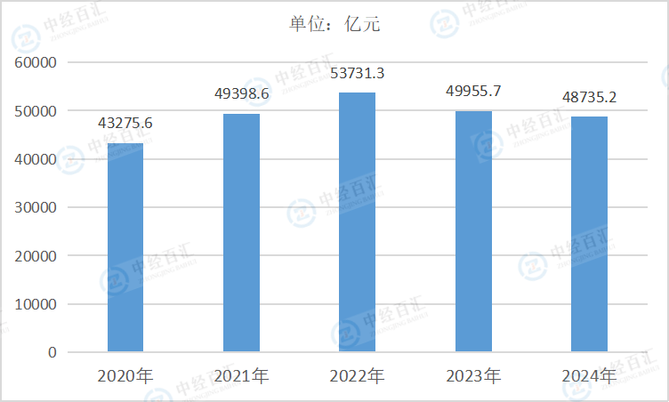 2020-2024年中国农副食品加工业营业成本