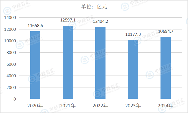 2020-2024年中国纺织服装、服饰业营业成本