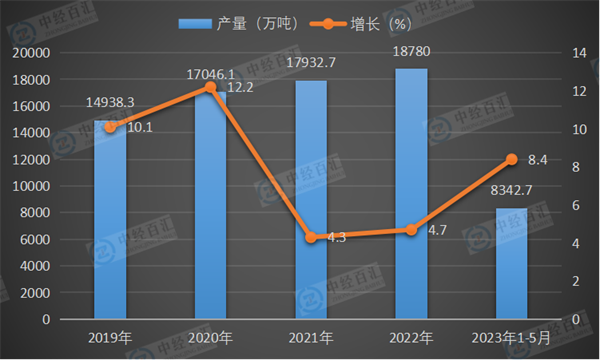 2019-2023年1-5月中国中厚宽钢带产量及增长