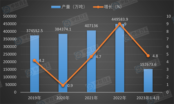 2019-2023年1-4月中国原煤产量及增长