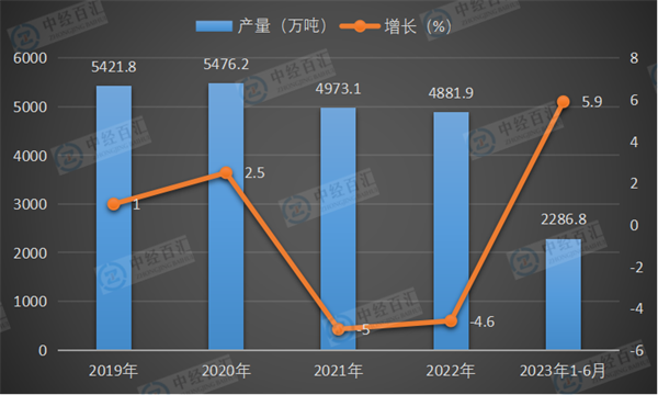 2019-<k>2023</k>年1-6月中国精制食用植物油产量及增长