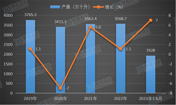 2019-<k>2023</k>年1-6月中国啤酒产量及增长