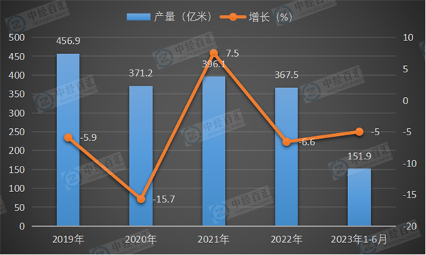 2019-<k>2023</k>年1-6月中国布产量及增长