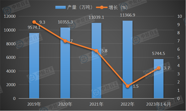 2019-<k>2023</k>年1-6月中国初级形态塑料产量及增长