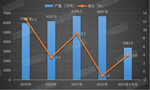 2019-2023年1-6月中国化学纤维产量及增长