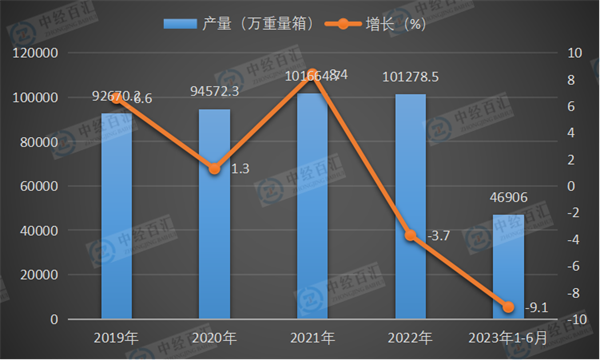 2019-2023年1-6月中国平板玻璃产量及增长