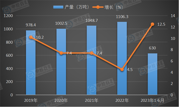 2019-2023年1-6月中国精炼铜（电解铜）产量及增长