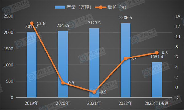 2019-2023年1-6月中国铜材产量及增长