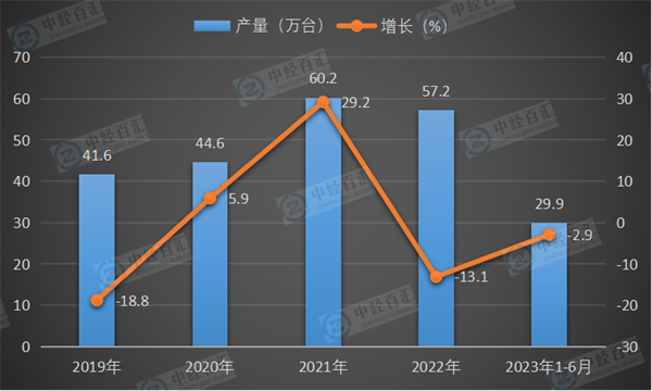 2019-<k>2023</k>年1-6月中国金属切削机床产量及增长