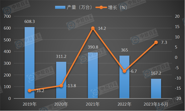 2019-2023年1-6月中国复印和胶版印制设备产量及增长