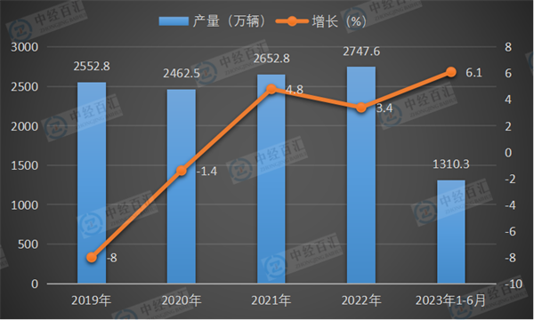 2019-2023年1-6月中国汽车产量及增长