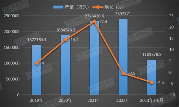 2019-<k>2023</k>年1-6月中国锂离子电池产量及增长