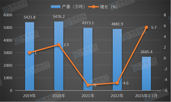 2019-2023年1-7月中国精制食用植物油产量及增长