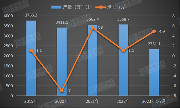 2019-2023年1-7月中国啤酒产量及增长