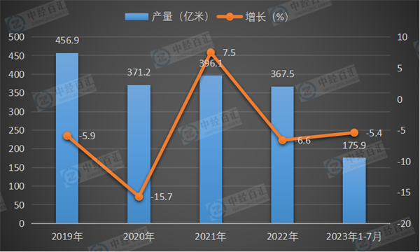 2019-2023年1-7月中国布产量及增长