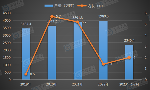 2019-2023年1-7月中国烧碱（折100％）产量及增长