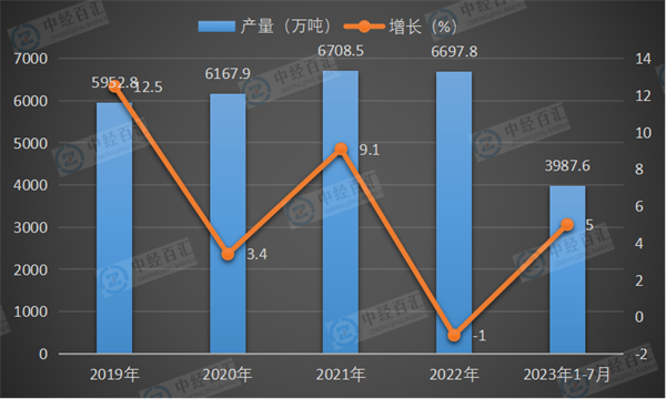 2019-2023年1-7月中国化学纤维产量及增长