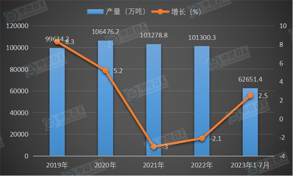 2019-2023年1-7月中国粗钢产量及增长