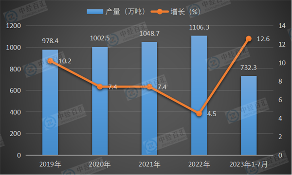 2019-2023年1-7月中国精炼铜（电解铜）产量及增长