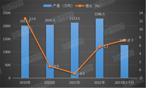 2019-2023年1-7月中国铜材产量及增长