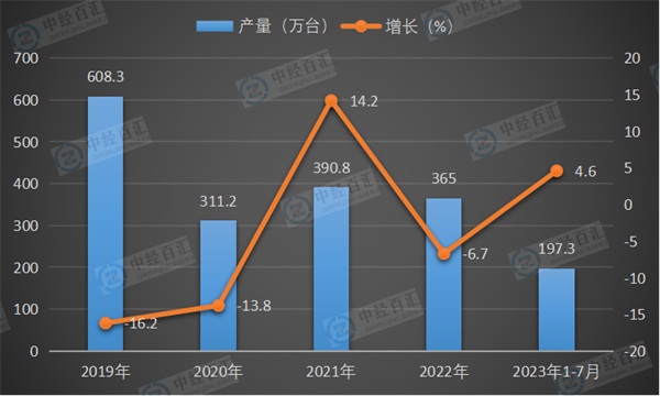 2019-2023年1-7月中国复印和胶版印制设备产量及增长