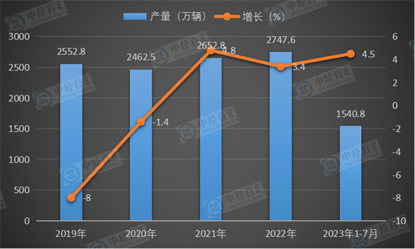 2019-2023年1-7月中国汽车产量及增长