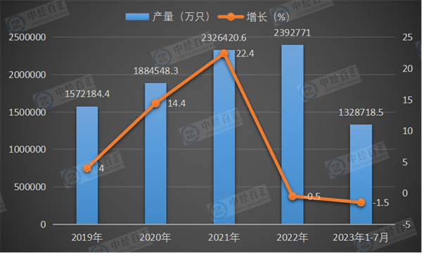 2019-2023年1-7月中国锂离子电池产量及增长