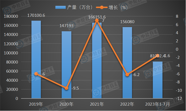 2019-2023年1-7月中国移动通信手持机（手机）产量及增长