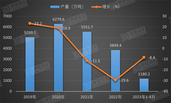 2019-<k>2023</k>年1-4月中国石油沥青产量及增长