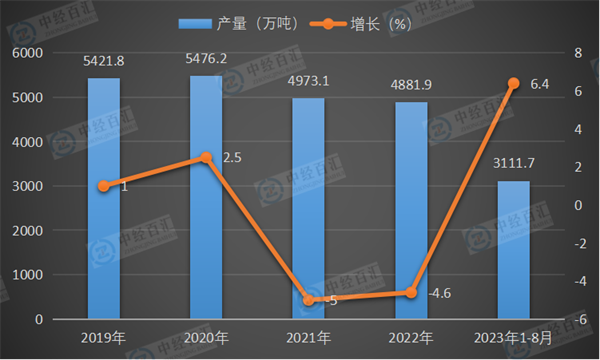 2019-2023年1-8月中国精制食用植物油产量及增长