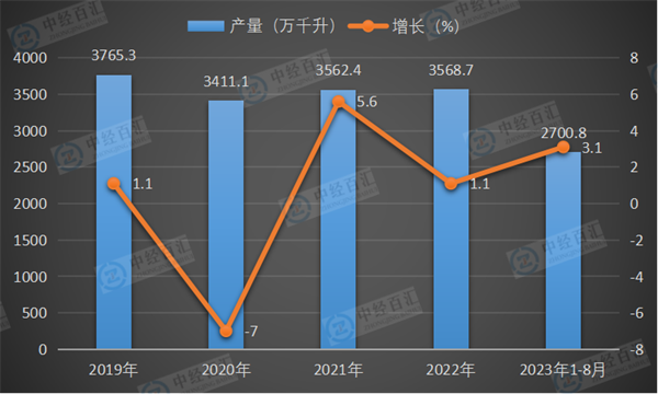 2019-2023年1-8月中国啤酒产量及增长