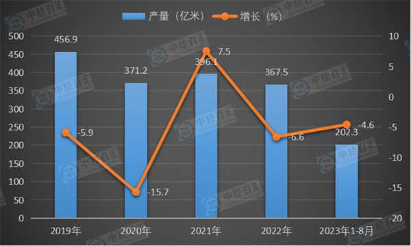 2019-2023年1-8月中国布产量及增长