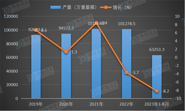 2019-2023年1-8月中国平板玻璃产量及增长