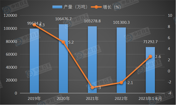 2019-2023年1-8月中国粗钢产量及增长